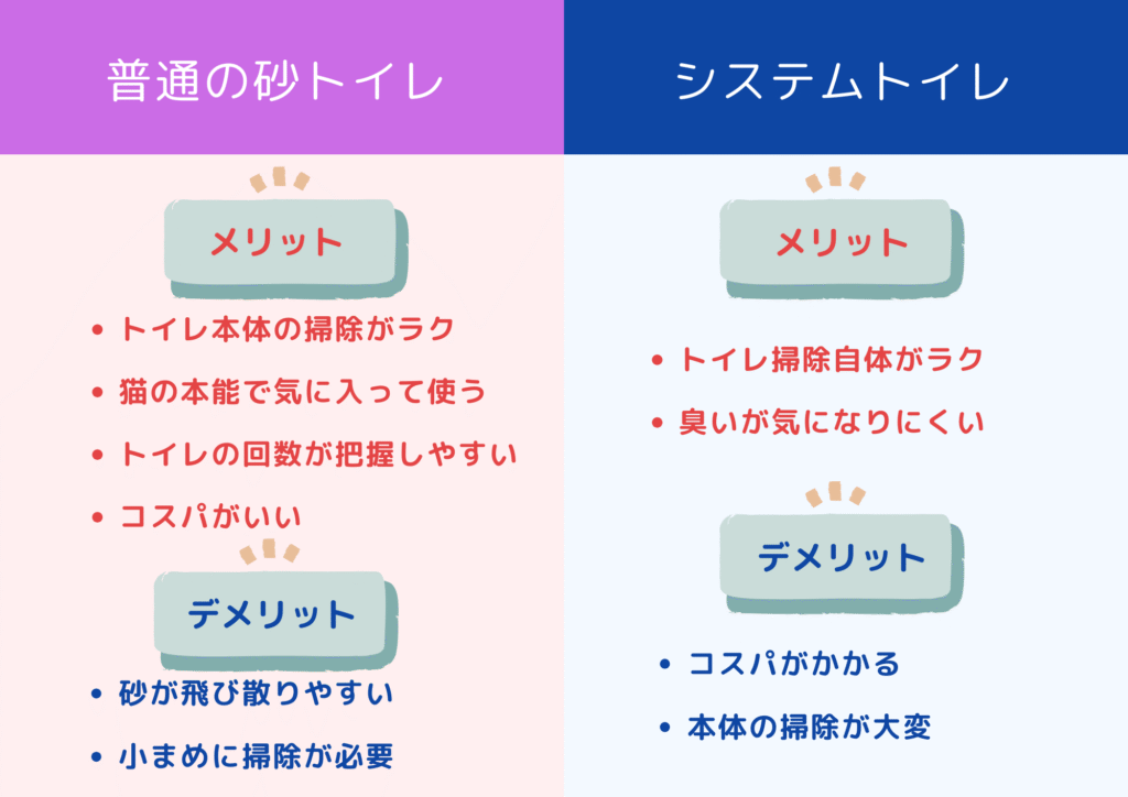 システムトイレと普通の猫トイレのメリット・デメリット